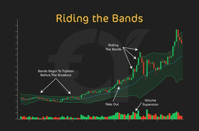 Basic Trading Signals from Bollinger Bands - Riding the Bands